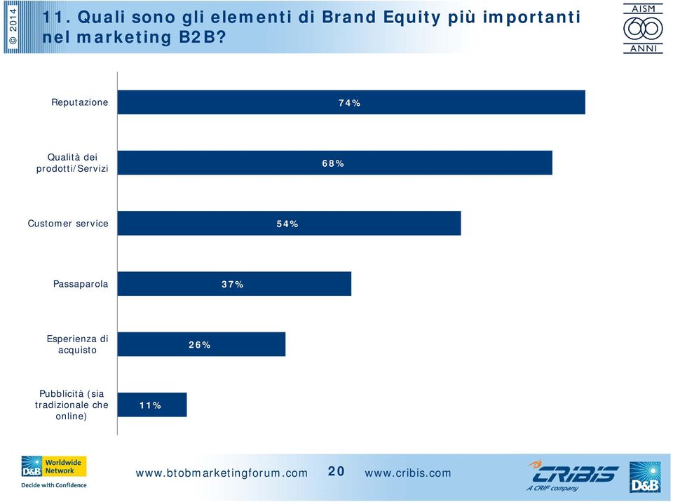 Reputazione 74% Qualità dei prodotti/servizi 68% Customer