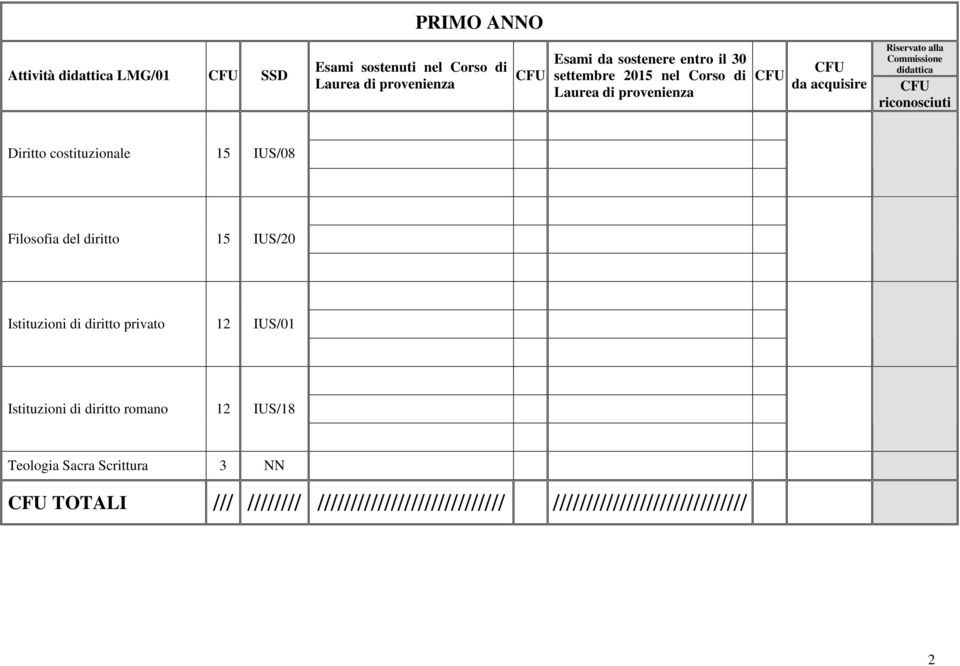 diritto 15 IUS/20 Istituzioni di diritto privato 12 IUS/01 Istituzioni di diritto romano 12 IUS/18