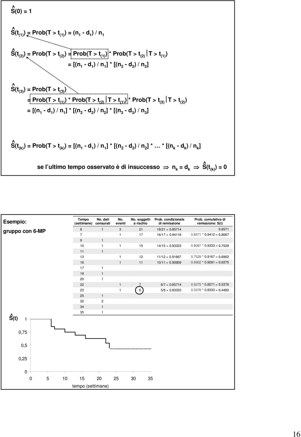n k ] se l ultimo osservato è di insuccesso n k = d k S(t (k = 0 Esempio: gruppo con 6-MP S(t 1 Tempo (settimane No. dati censurati No. eventi No. soggetti a rischio Prob.