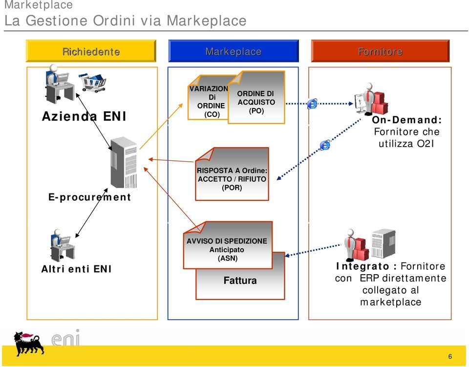 E-procurement RISPOSTA A Ordine: ACCETTO / RIFIUTO (POR) Altri enti ENI AVVISO DI