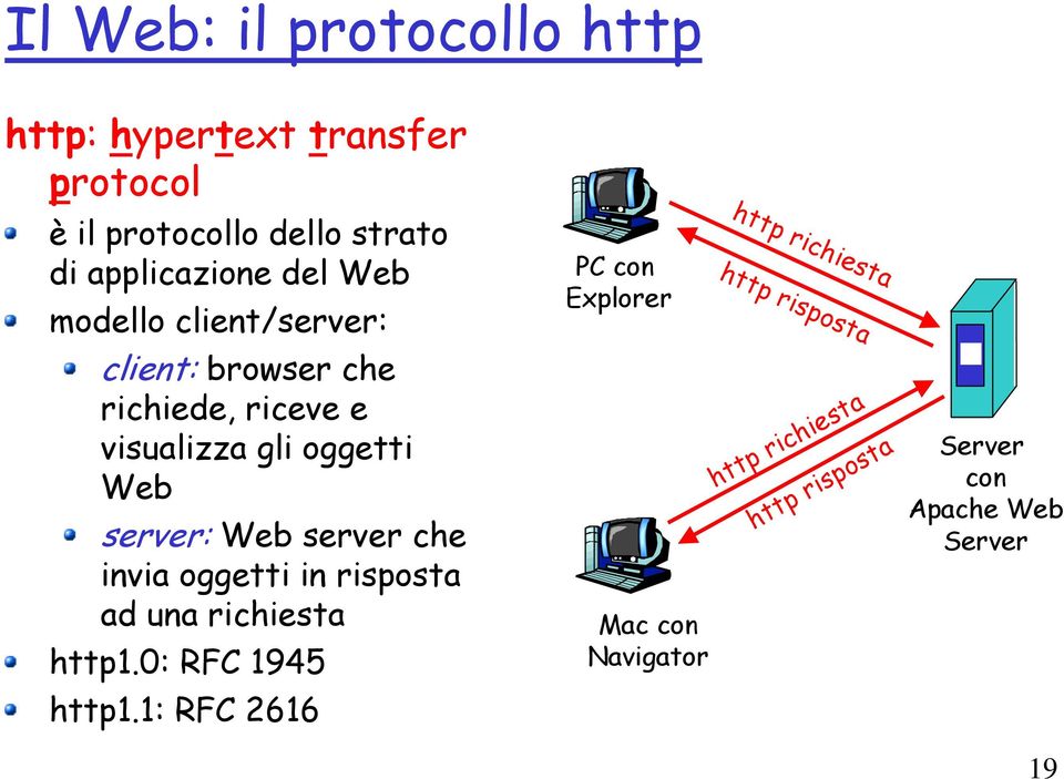 Web : Web che invia oggetti in risposta ad una richiesta http1.0: RFC 1945 http1.