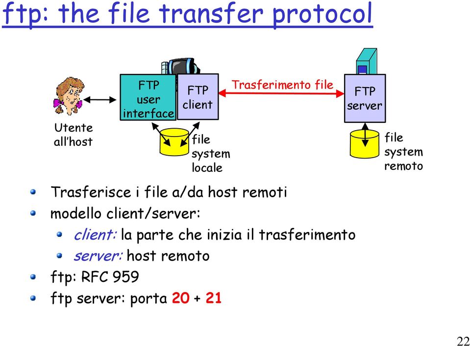 Trasferisce i file a/da host remoti modello client/: client: la parte