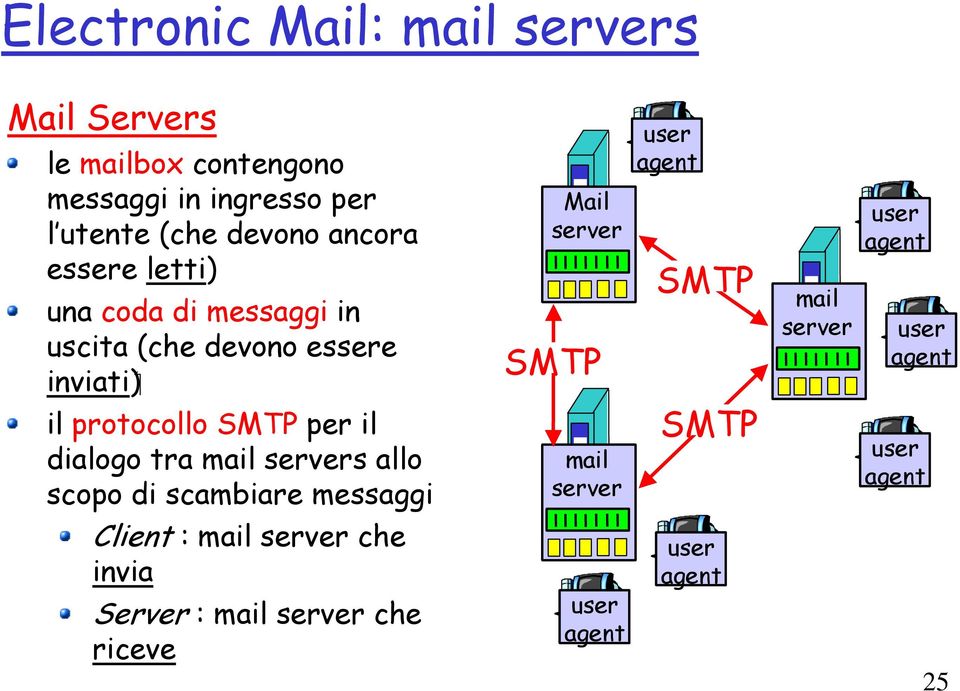 essere inviati) Mail SMTP SMTP mail il protocollo SMTP per il dialogo tra mail s allo