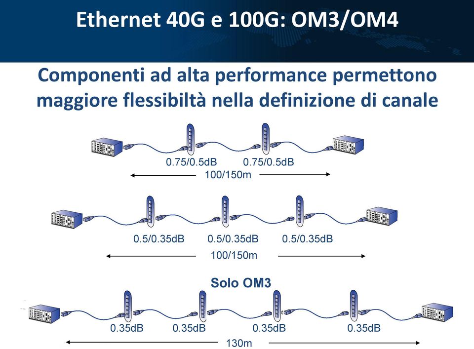 definizione di canale 0.75/0.5dB 0.75/0.5dB 100/150m 0.5/0.35dB 0.