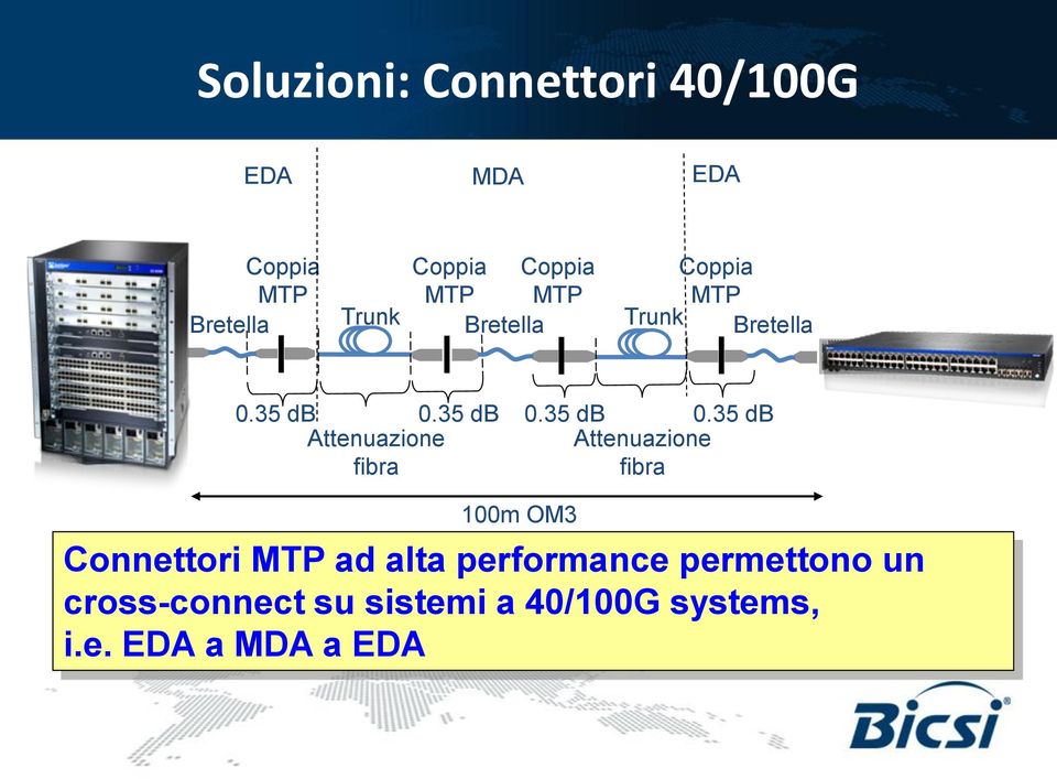 35 db Attenuazione fibra Coppia Coppia MTP MTP Bretella Coppia MTP Trunk Bretella