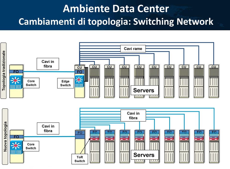 CU CU CU CU CU CU CU Core Switch Edge Switch Servers Cavi in fibra FO