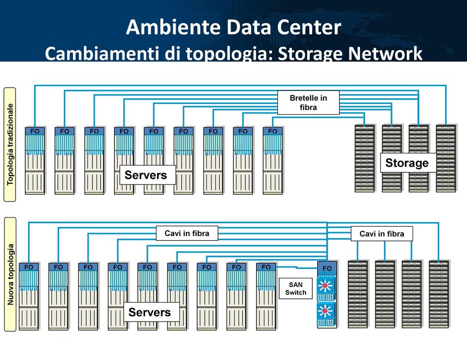 FO FO FO FO FO FO FO FO FO Servers Storage Cavi in fibra