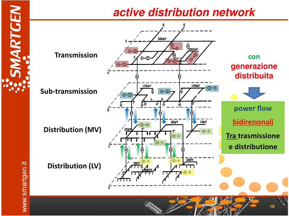 Distribution (MV) power flow bidirezionali