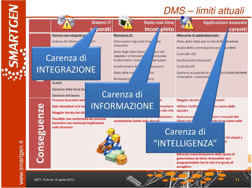 durata dei disservizi Possibile non conformità dei processi lavorativi con eventuali implicazioni sulla sicurezza Mancanza di: Stato real-time incompleto Informazioni riguardo il carico dei