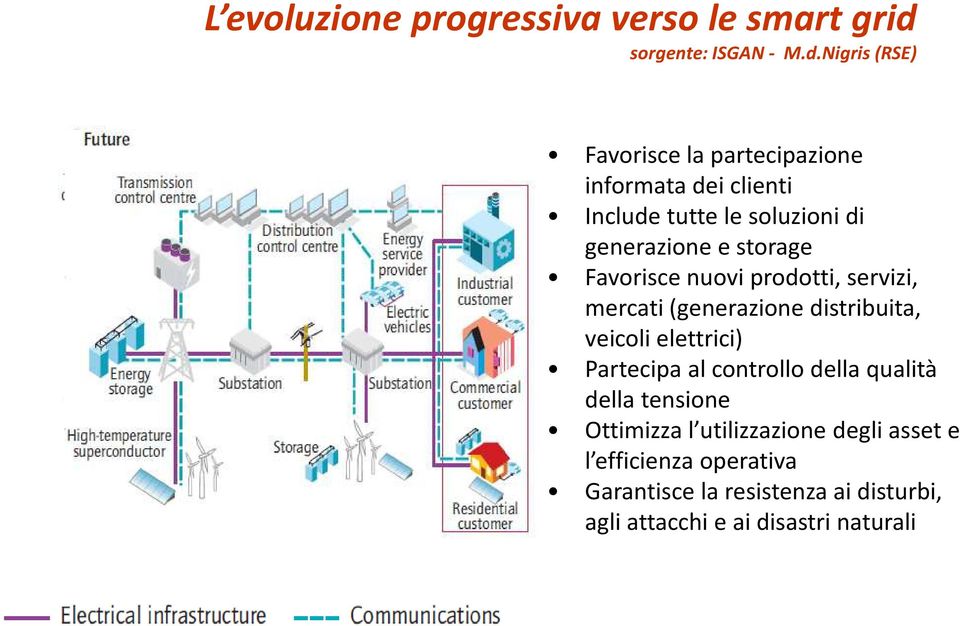 Nigris (RSE) Favorisce la partecipazione informata dei clienti Include tutte le soluzioni di generazione e storage