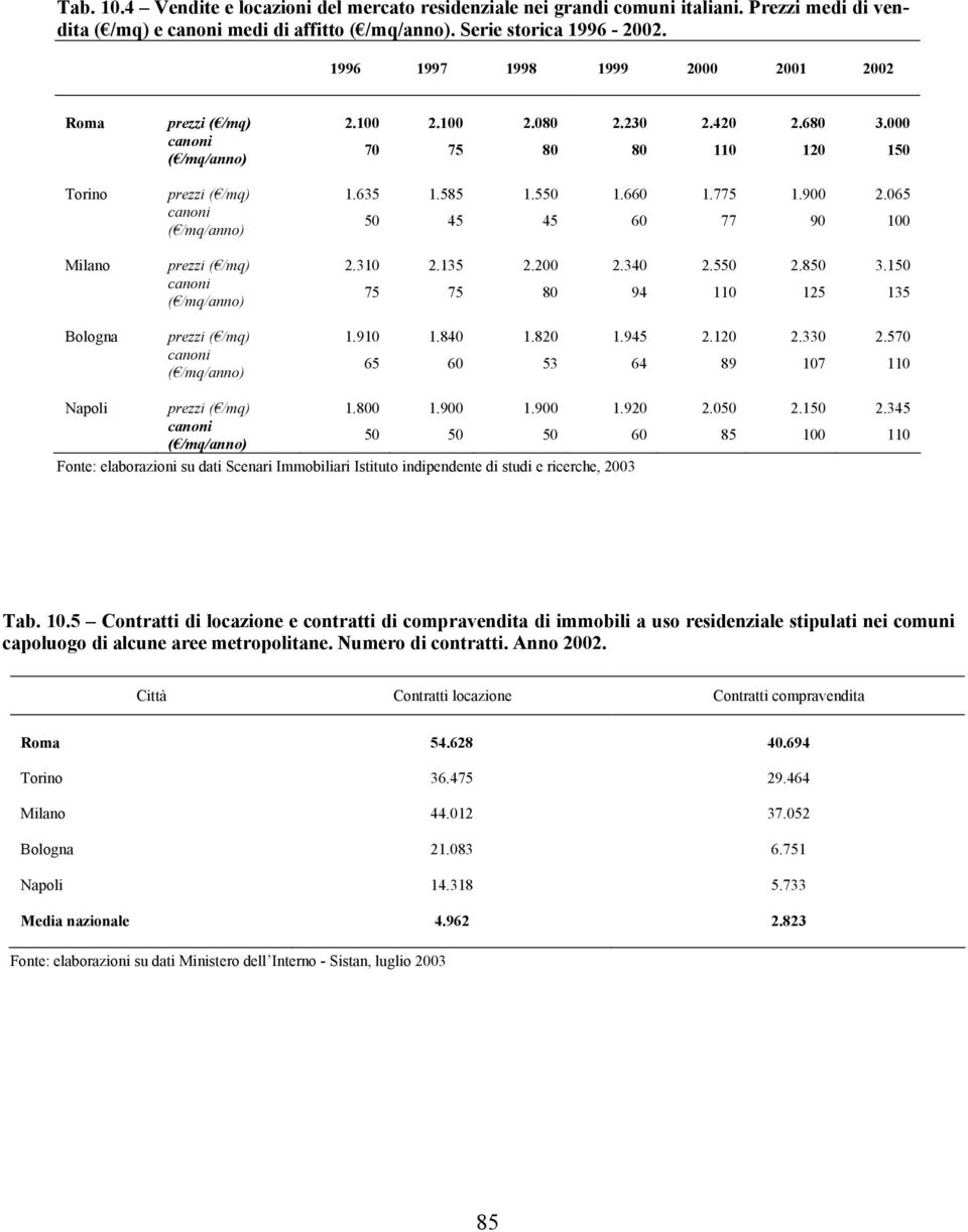 065 50 45 45 60 77 90 100 Milano prezzi ( /mq) 2.310 2.135 2.200 2.340 2.550 2.850 3.150 75 75 80 94 110 125 135 Bologna prezzi ( /mq) 1.910 1.840 1.820 1.945 2.120 2.330 2.