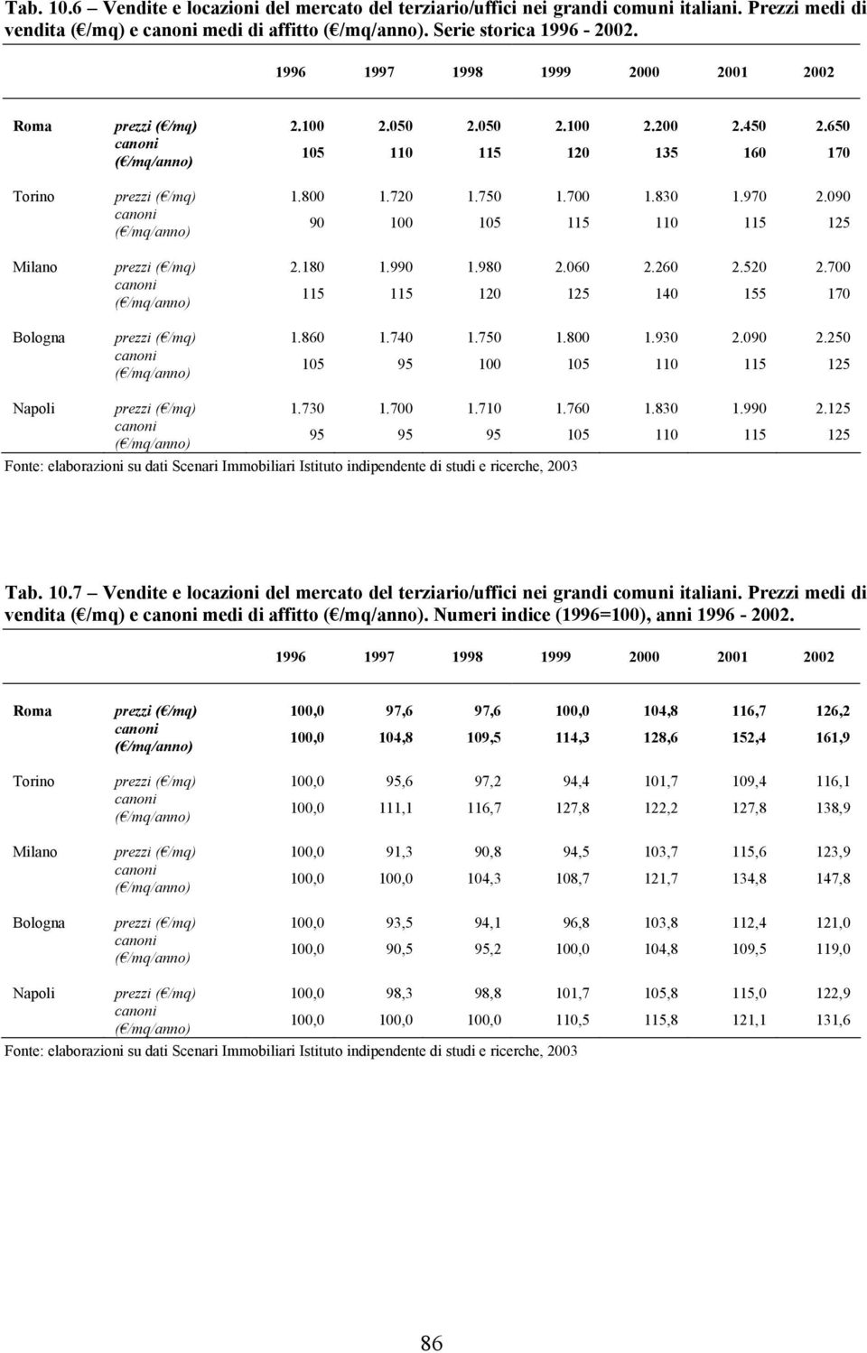 090 90 100 105 115 110 115 125 Milano prezzi ( /mq) 2.180 1.990 1.980 2.060 2.260 2.520 2.700 115 115 120 125 140 155 170 Bologna prezzi ( /mq) 1.860 1.740 1.750 1.800 1.930 2.090 2.