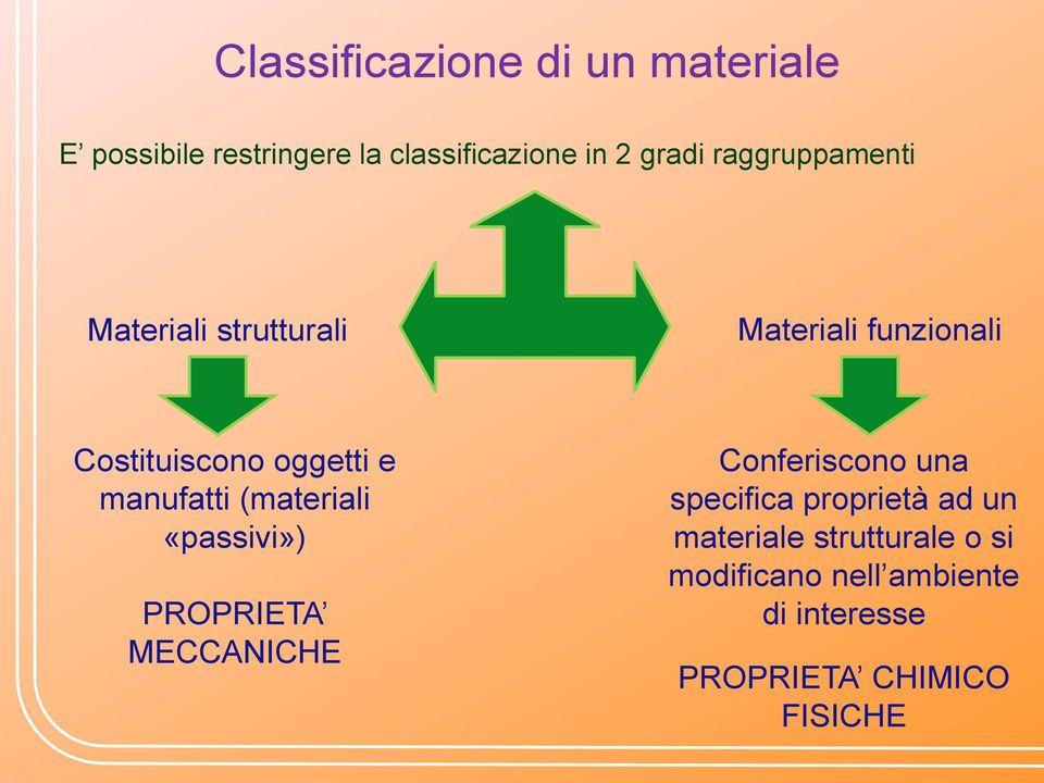 manufatti (materiali «passivi») PROPRIETA MECCANICHE Conferiscono una specifica