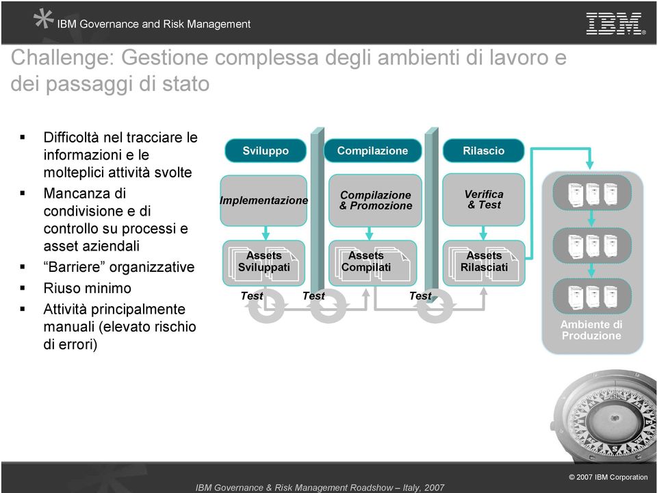 Riuso minimo Attività principalmente manuali (elevato rischio di errori) Sviluppo Compilazione Rilascio Implementazione