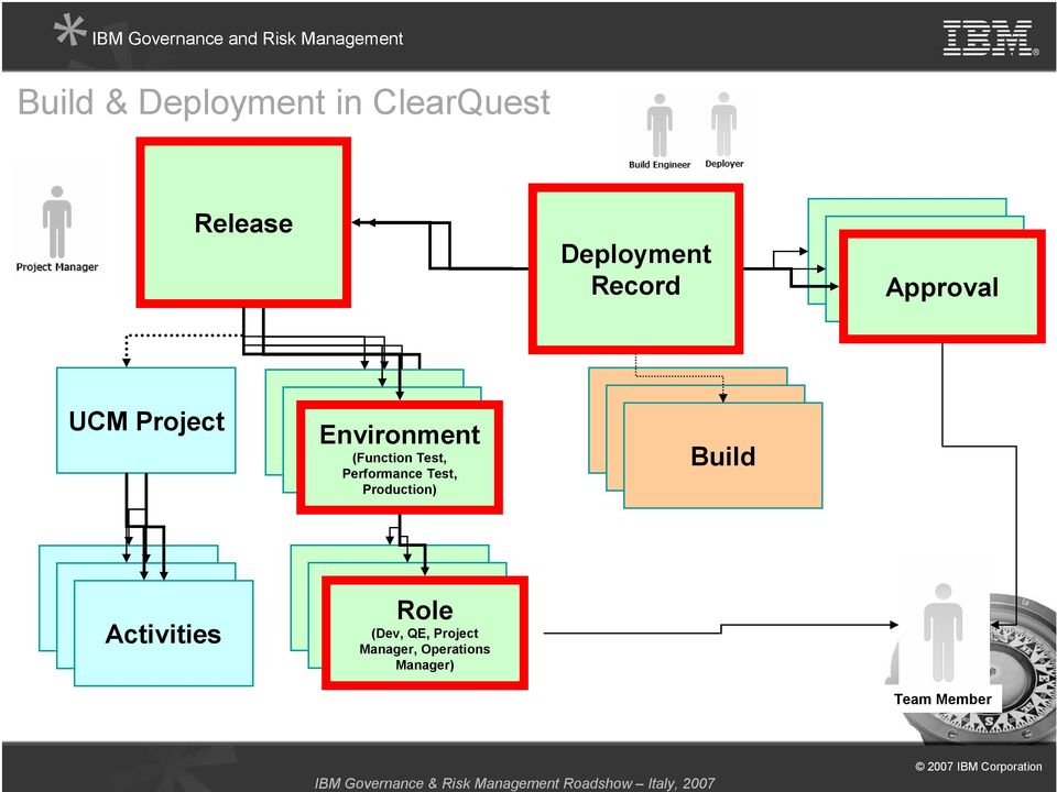 Test, Pre- Production, (Function Production) Test, Performance Test, Production) Build Build