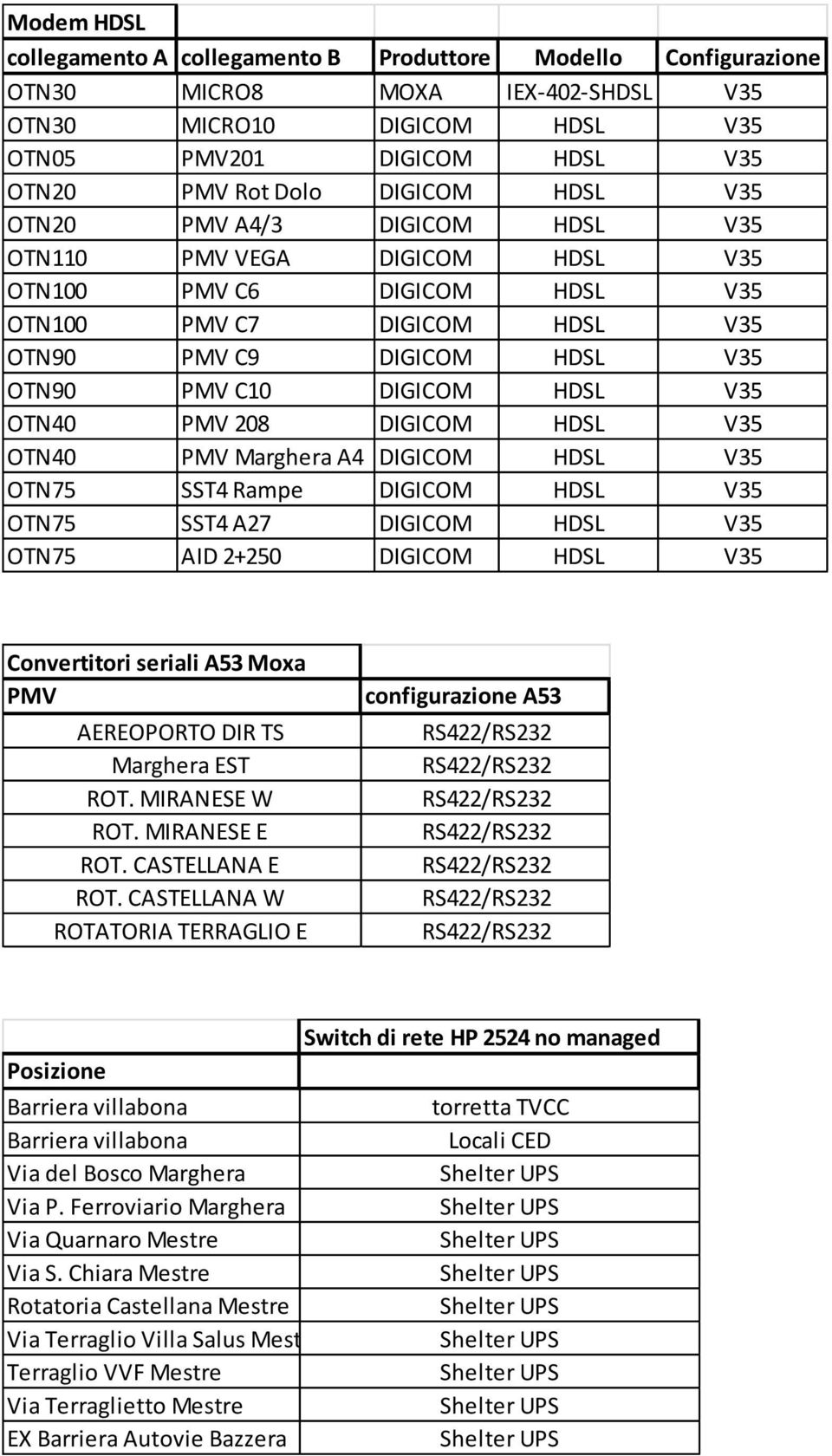 OTN40 PMV 208 DIGICOM HDSL V35 OTN40 PMV Marghera A4 DIGICOM HDSL V35 OTN75 SST4 Rampe DIGICOM HDSL V35 OTN75 SST4 A27 DIGICOM HDSL V35 OTN75 AID 2+250 DIGICOM HDSL V35 Convertitori seriali A53 Moxa