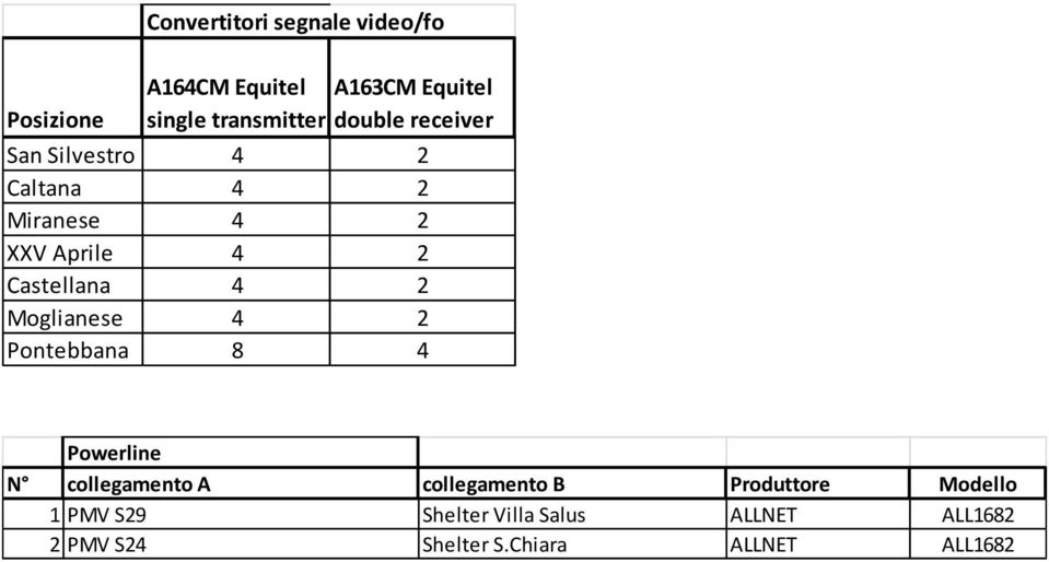 Moglianese 4 2 Pontebbana 8 4 Powerline N collegamento A collegamento B Produttore