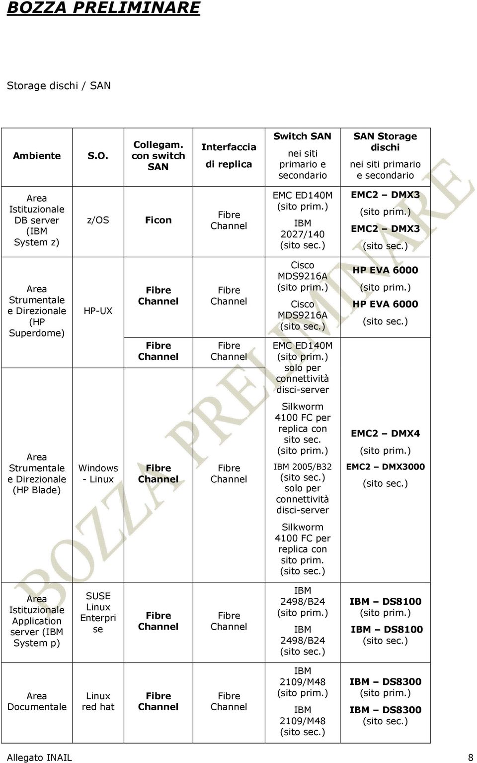 EMC ED140M (sito prim.) IBM 2027/140 (sito sec.) EMC2 DMX3 (sito prim.) EMC2 DMX3 (sito sec.