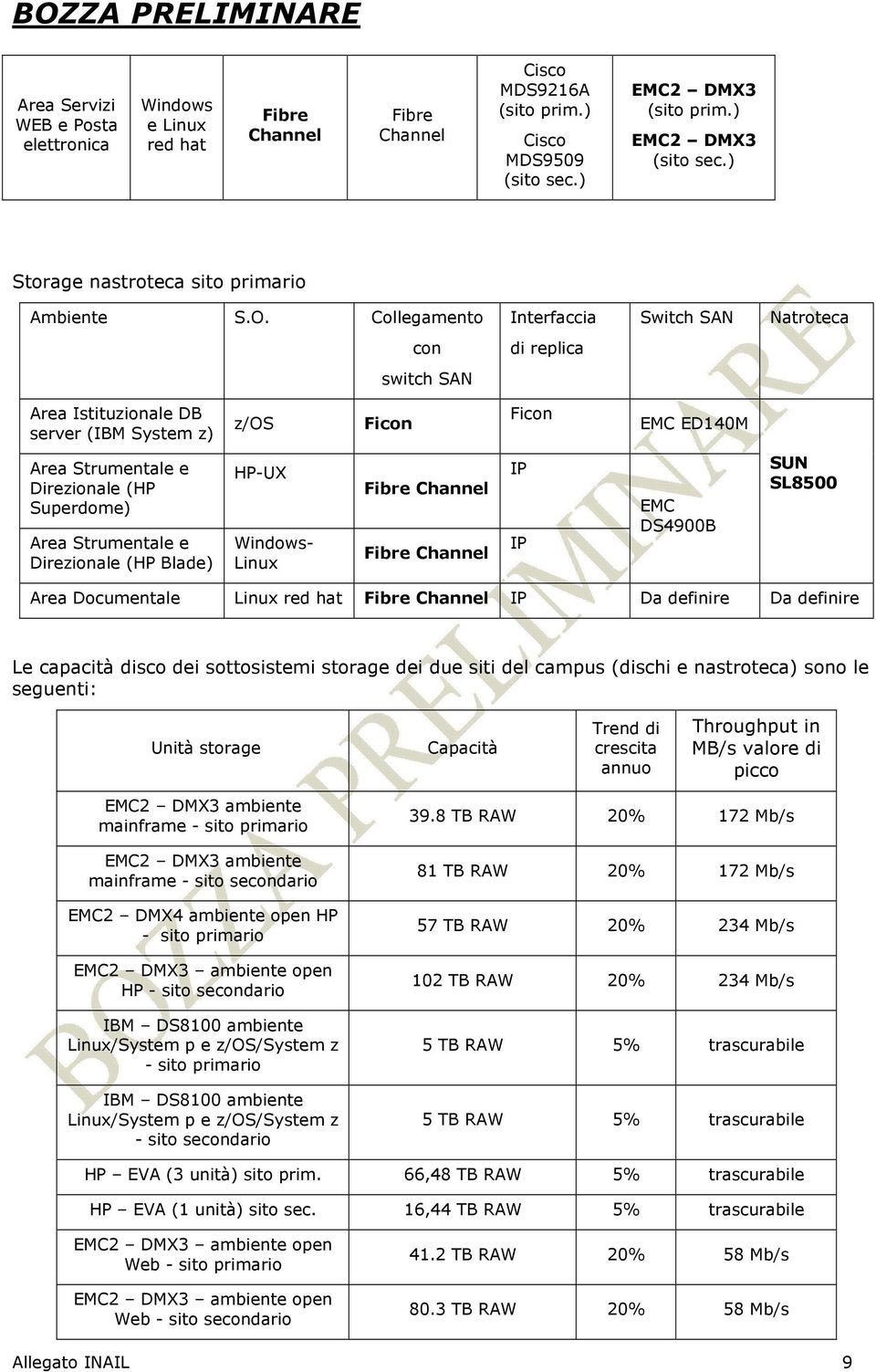 Collegamento Interfaccia Switch SAN Natroteca con di replica switch SAN Area Istituzionale DB server (IBM System z) z/os Ficon Ficon EMC ED140M Area Strumentale e Direzionale (HP Superdome) Area