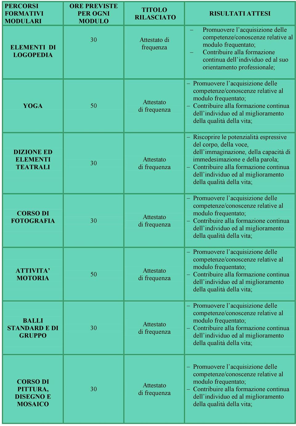 Riscoprire le potenzialità espressive del corpo, della voce, dell immaginazione, della capacità di immedesimazione e della parola; Contribuire alla formazione continua dell individuo ed al