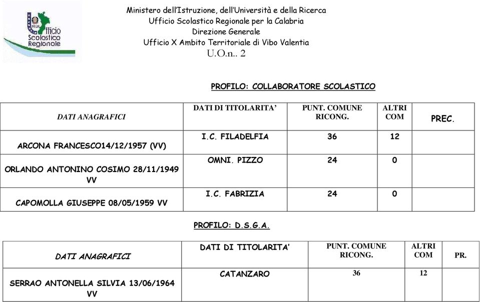 VV CAPOMOLLA GIUSEPPE 08/05/1959 VV I.C. FILADELFIA 36 12 OMNI.