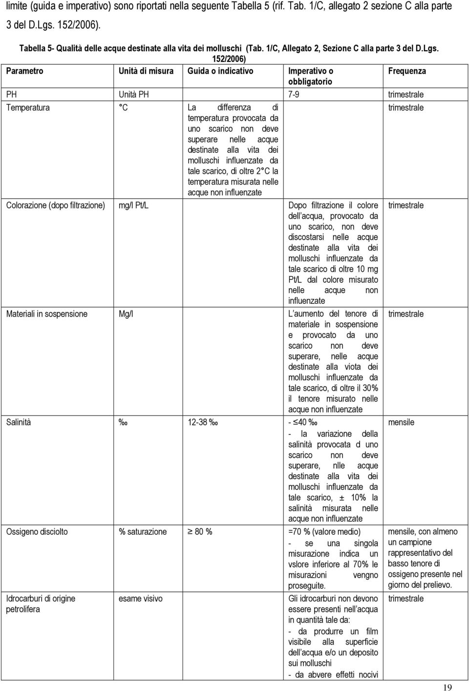 152/2006) Parametro Unità di misura Guida o indicativo Imperativo o Frequenza obbligatorio PH Unità PH 7-9 trimestrale Temperatura C La differenza di trimestrale temperatura provocata da uno scarico