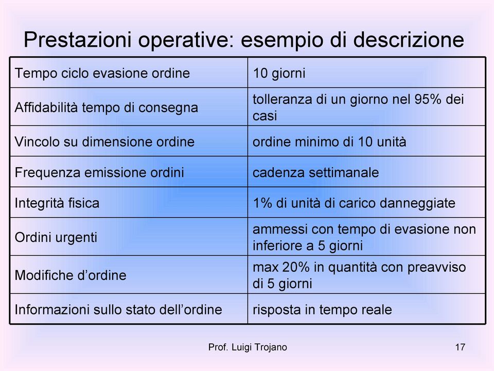 tolleranza di un giorno nel 95% dei casi ordine minimo di 10 unità cadenza settimanale 1% di unità di carico danneggiate ammessi