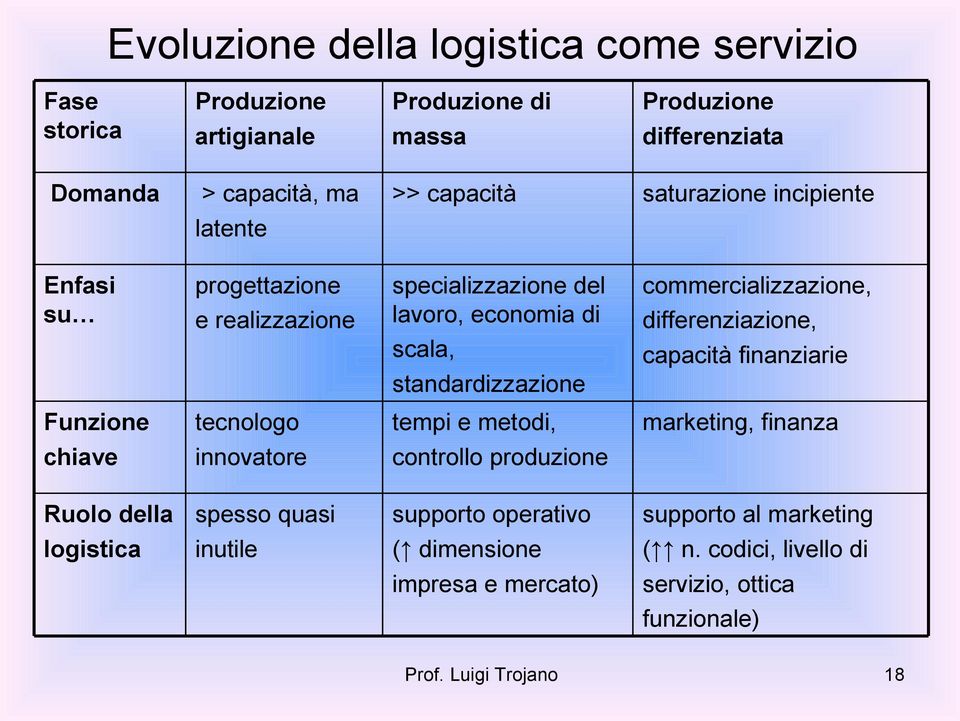 differenziazione, capacità finanziarie Funzione tecnologo tempi e metodi, marketing, finanza chiave innovatore controllo produzione Ruolo della spesso quasi