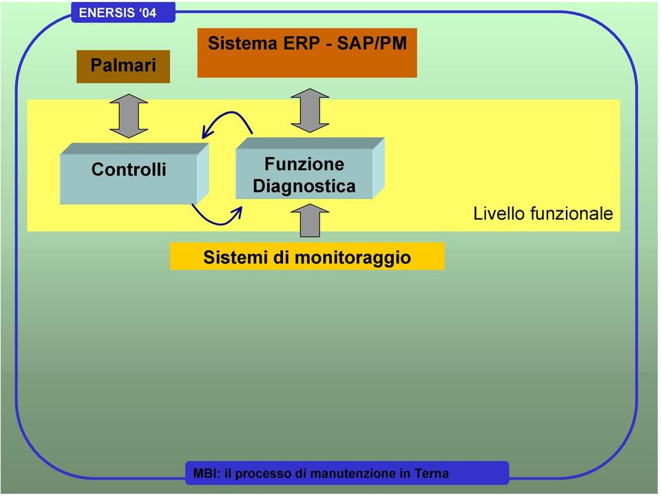 Diagnostica Sistemi di