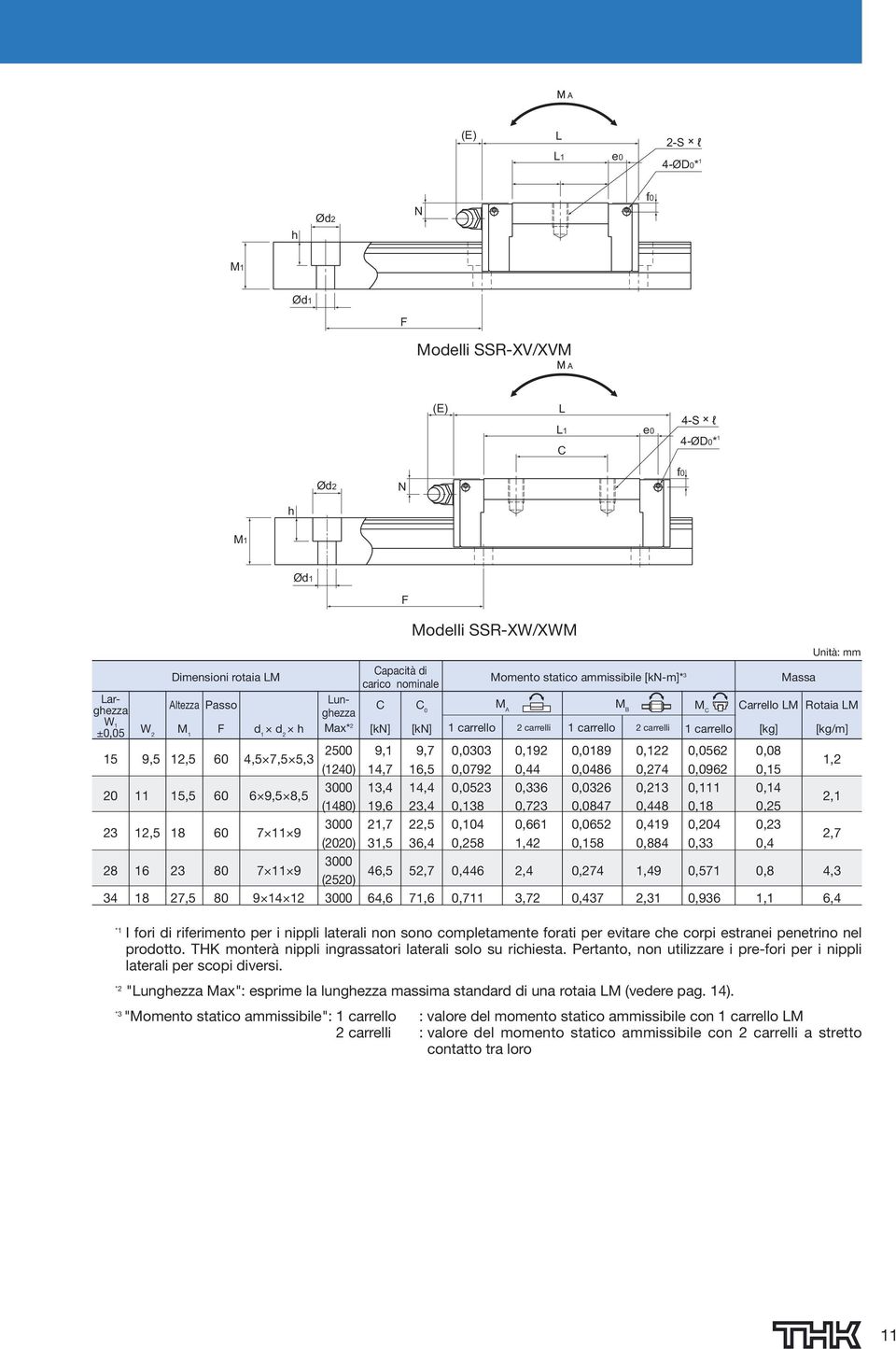 46,5 64,6 Modelli SSR-XW/XWM C [kn] 9,7 16,5 14,4 23,4 22,5 36,4 52,7 71,6 Momento statico ammissibile [kn-m]* 3 M A 1 carrello 2 carrelli,33,792,523,138,14,258,446,711,192,44,336,723,661 1,42 2,4