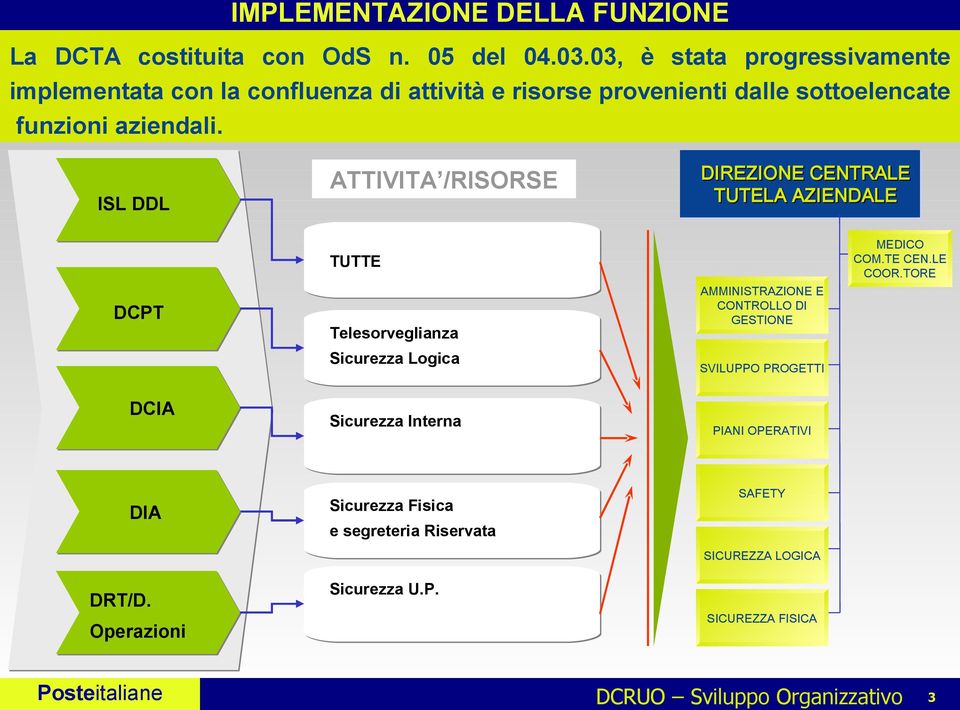 ISL DDL ATTIVITA /RISORSE DIREZIONE CENTRALE TUTELA AZIENDALE DCPT TUTTE Telesorveglianza AMMINISTRAZIONE E CONTROLLO DI GESTIONE MEDICO COM.TE CEN.