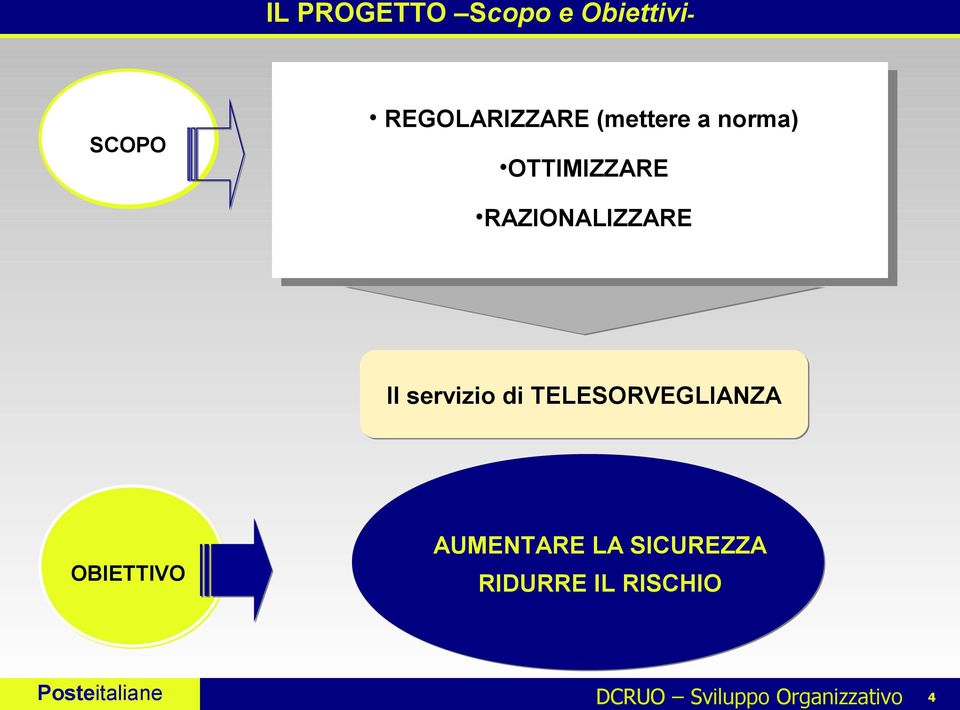 (mettere a norma) OTTIMIZZARE RAZIONALIZZARE Il