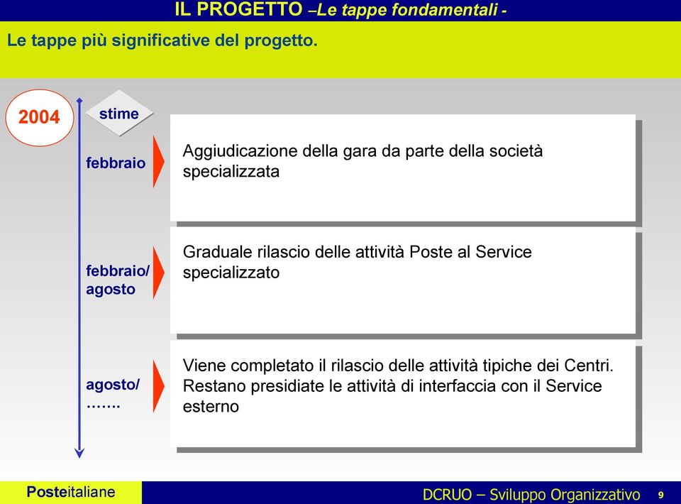 specializzata febbraio/ agosto Graduale rilascio delle attività Poste al Service specializzato agosto/.