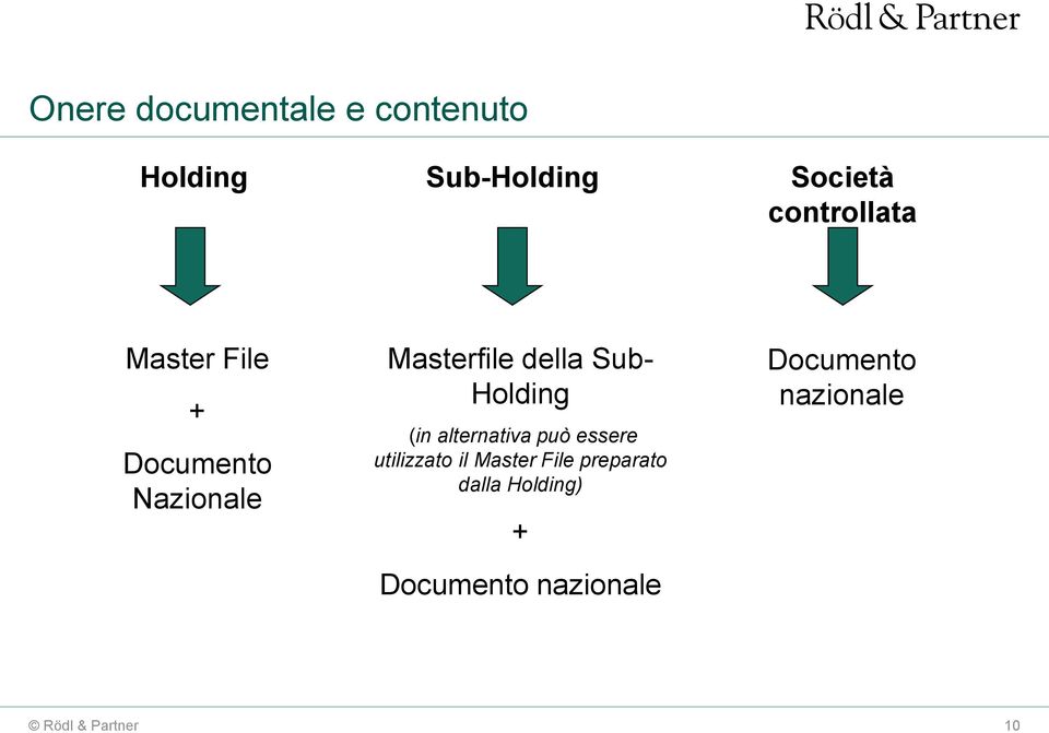 Sub- Holding (in alternativa può essere utilizzato il Master