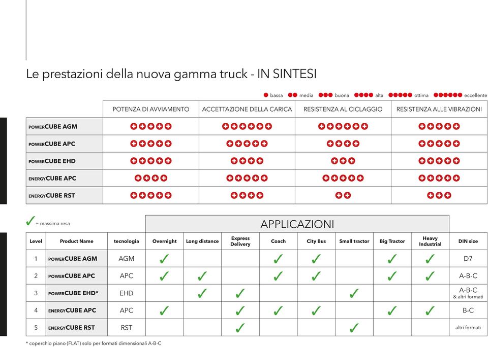 Name tecnologia Overnight Long distance Express Delivery Coach City Bus Small tractor Big Tractor Heavy Industrial DIN size 1 POWERCUBE AGM AGM D7 2 POWERCUBE APC APC