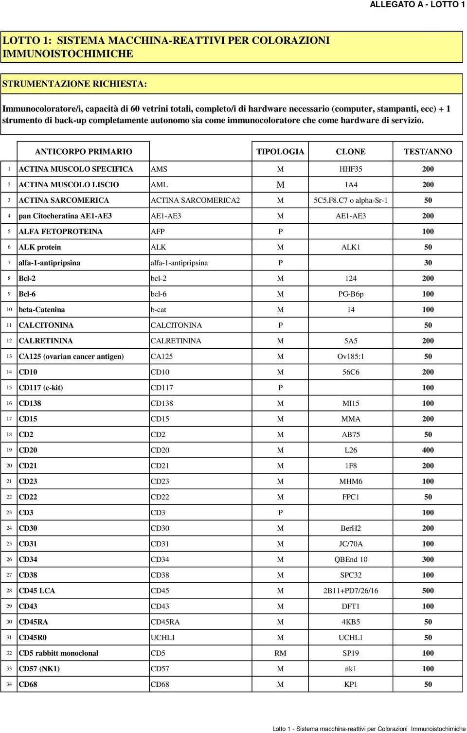 ANTICORPO PRIMARIO TIPOLOGIA CLONE TEST/ANNO 1 ACTINA MUSCOLO SPECIFICA AMS M HHF35 200 2 ACTINA MUSCOLO LISCIO AML M 1A4 200 3 ACTINA SARCOMERICA ACTINA SARCOMERICA2 M 5C5.F8.