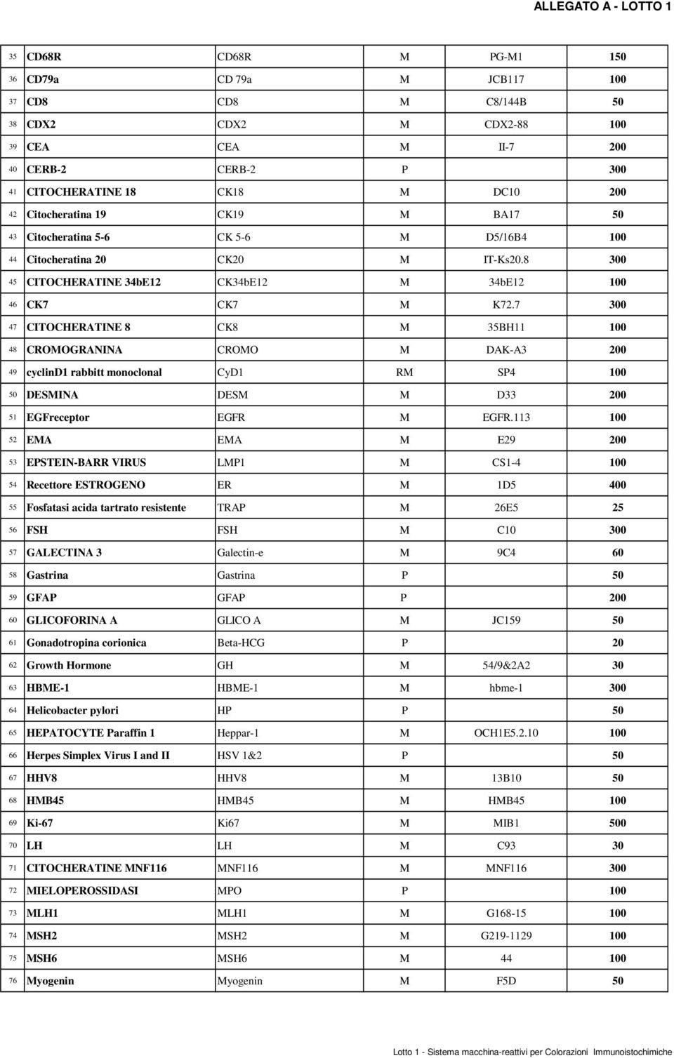 7 300 47 CITOCHERATINE 8 CK8 M 35BH11 100 48 CROMOGRANINA CROMO M DAK-A3 200 49 cyclind1 rabbitt monoclonal CyD1 RM SP4 100 50 DESMINA DESM M D33 200 51 EGFreceptor EGFR M EGFR.