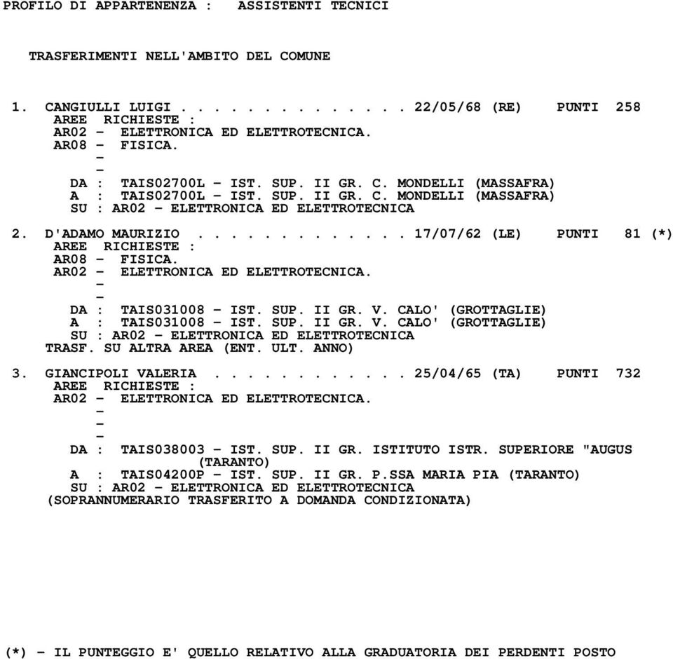 ............ 17/07/62 (LE) PUNTI 81 (*) AR08 FISICA. AR02 ELETTRONICA ED ELETTROTECNICA. DA : TAIS031008 IST. SUP. II GR. V. CALO' (GROTTAGLIE) A : TAIS031008 IST. SUP. II GR. V. CALO' (GROTTAGLIE) SU : AR02 ELETTRONICA ED ELETTROTECNICA TRASF.