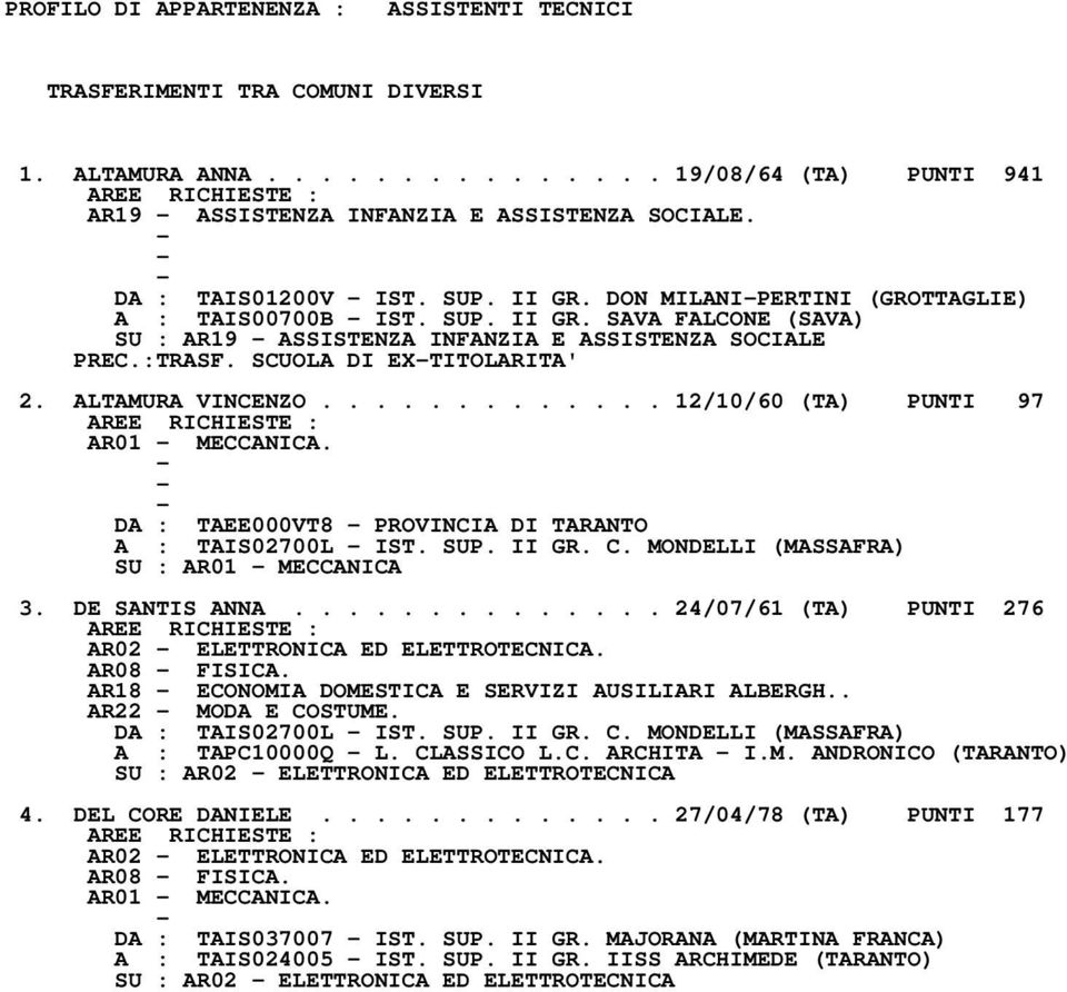 SCUOLA DI EXTITOLARITA' 2. ALTAMURA VINCENZO............. 12/10/60 (TA) PUNTI 97 AR01 MECCANICA. A : TAIS02700L IST. SUP. II GR. C. MONDELLI (MASSAFRA) SU : AR01 MECCANICA 3. DE SANTIS ANNA.