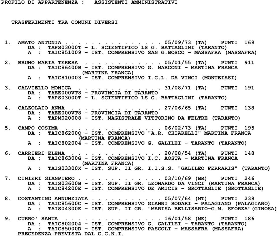 MARCONI MARTINA FRANCA (MARTINA FRANCA) A : TAIC810003 IST. COMPRENSIVO I.C.L. DA VINCI (MONTEIASI) 3. CALVIELLO MONICA............. 31/08/71 (TA) PUNTI 191 A : TAPS03000T L. SCIENTIFICO LS G.