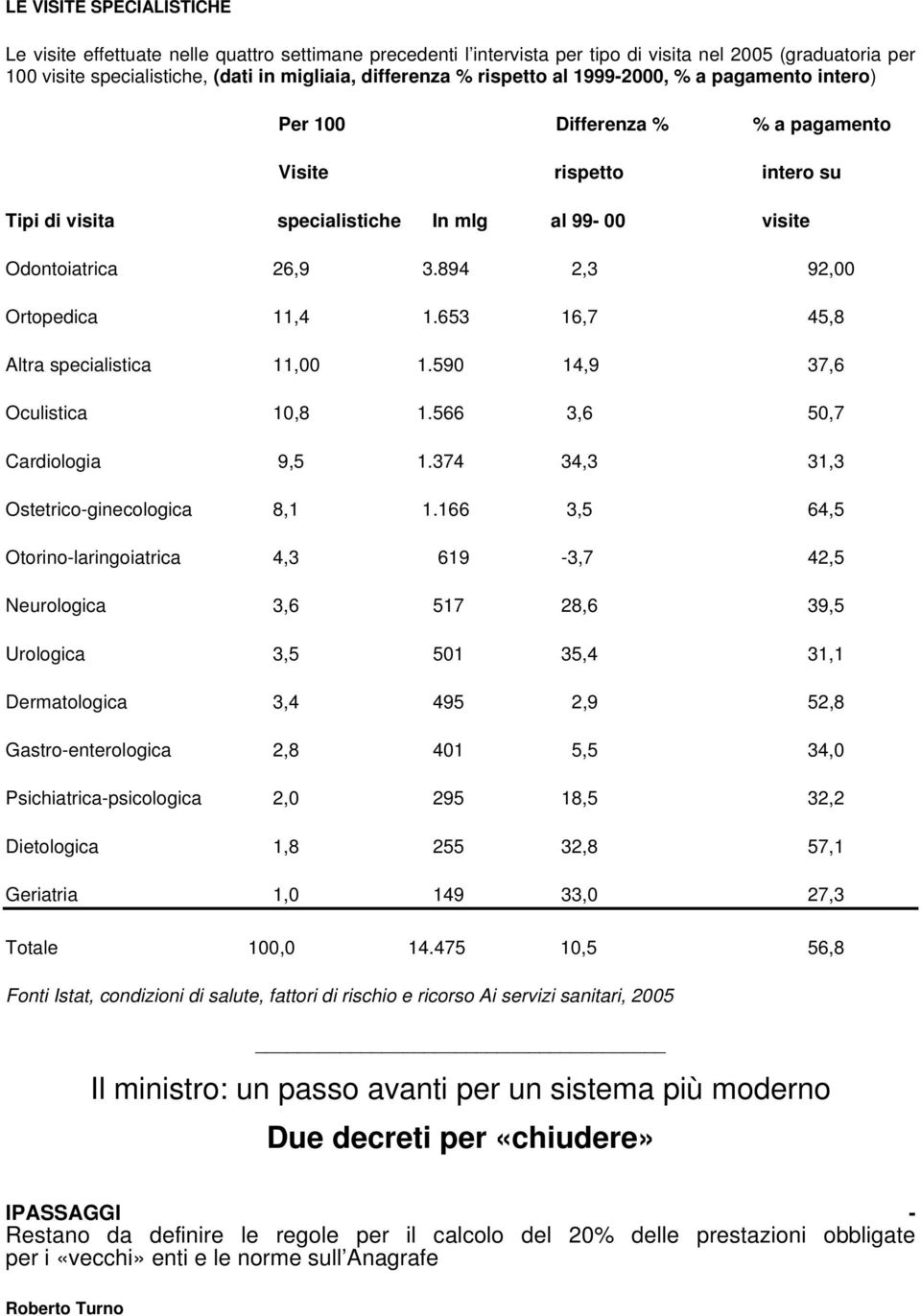 894 2,3 92,00 Ortopedica 11,4 1.653 16,7 45,8 Altra specialistica 11,00 1.590 14,9 37,6 Oculistica 10,8 1.566 3,6 50,7 Cardiologia 9,5 1.374 34,3 31,3 Ostetrico-ginecologica 8,1 1.