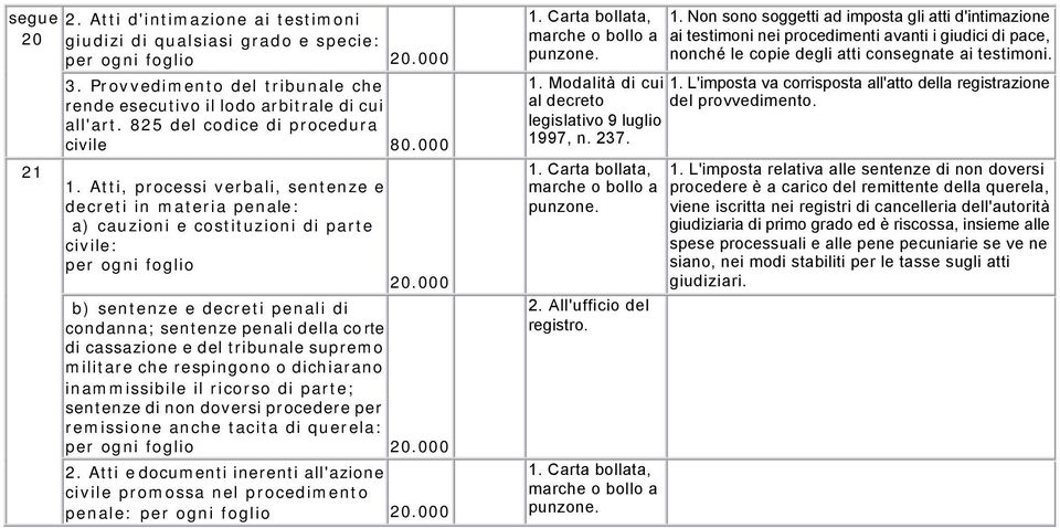 Atti, processi verbali, sentenze e decreti in materia penale: a) cauzioni e costituzioni di parte civile: per ogni foglio b) sentenze e decreti penali di condanna; sentenze penali della corte di