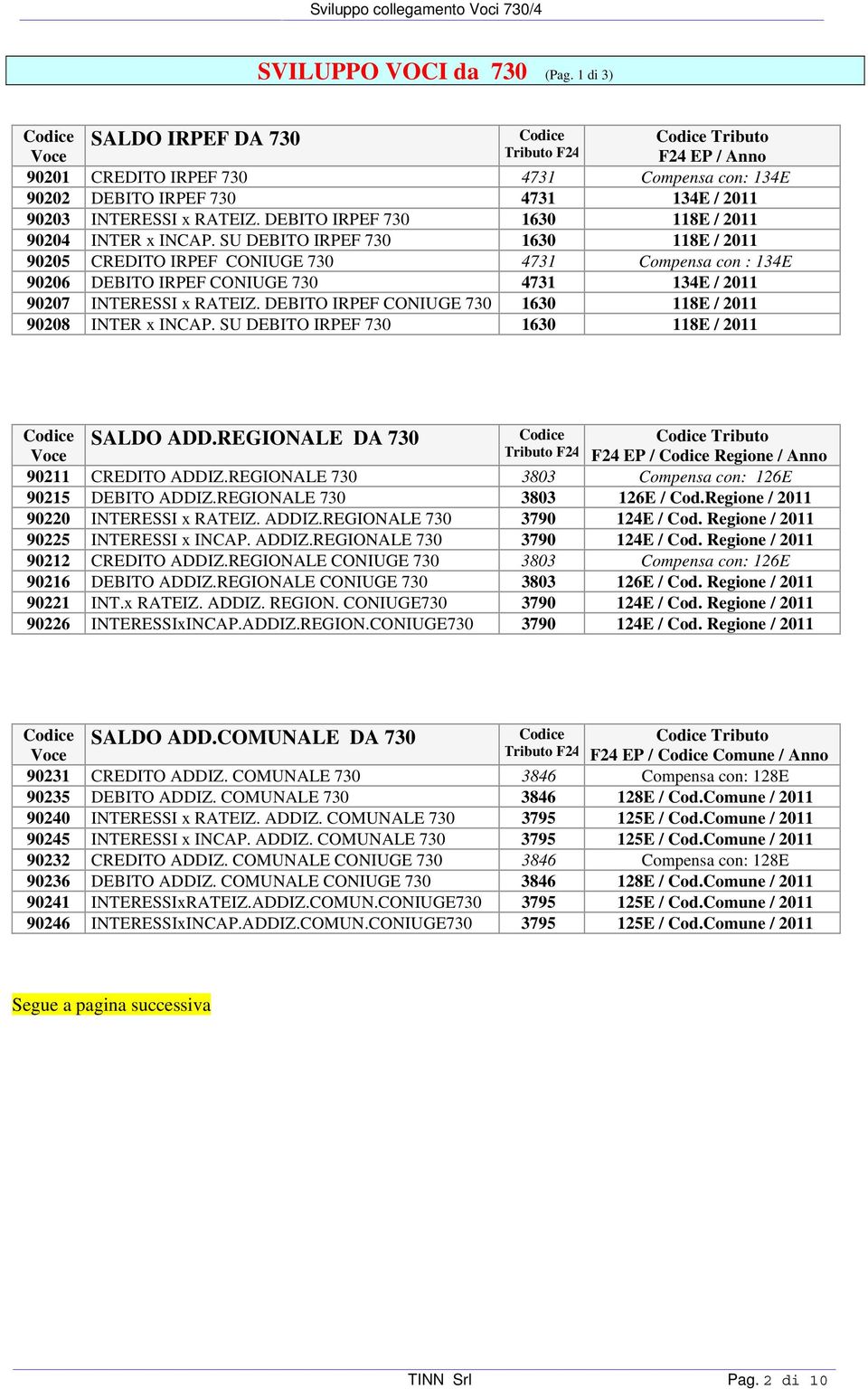 SU DEBITO IRPEF 730 1630 118E / 2011 90205 CREDITO IRPEF CONIUGE 730 4731 Compensa con : 134E 90206 DEBITO IRPEF CONIUGE 730 4731 134E / 2011 90207 INTERESSI x RATEIZ.