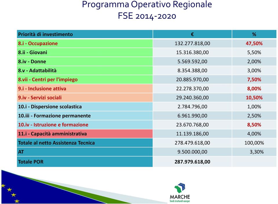 iv Servizi sociali 29.240.360,00 10,50% 10.i Dispersione scolastica 2.784.796,00 1,00% 10.iii Formazione permanente 6.961.990,00 2,50% 10.