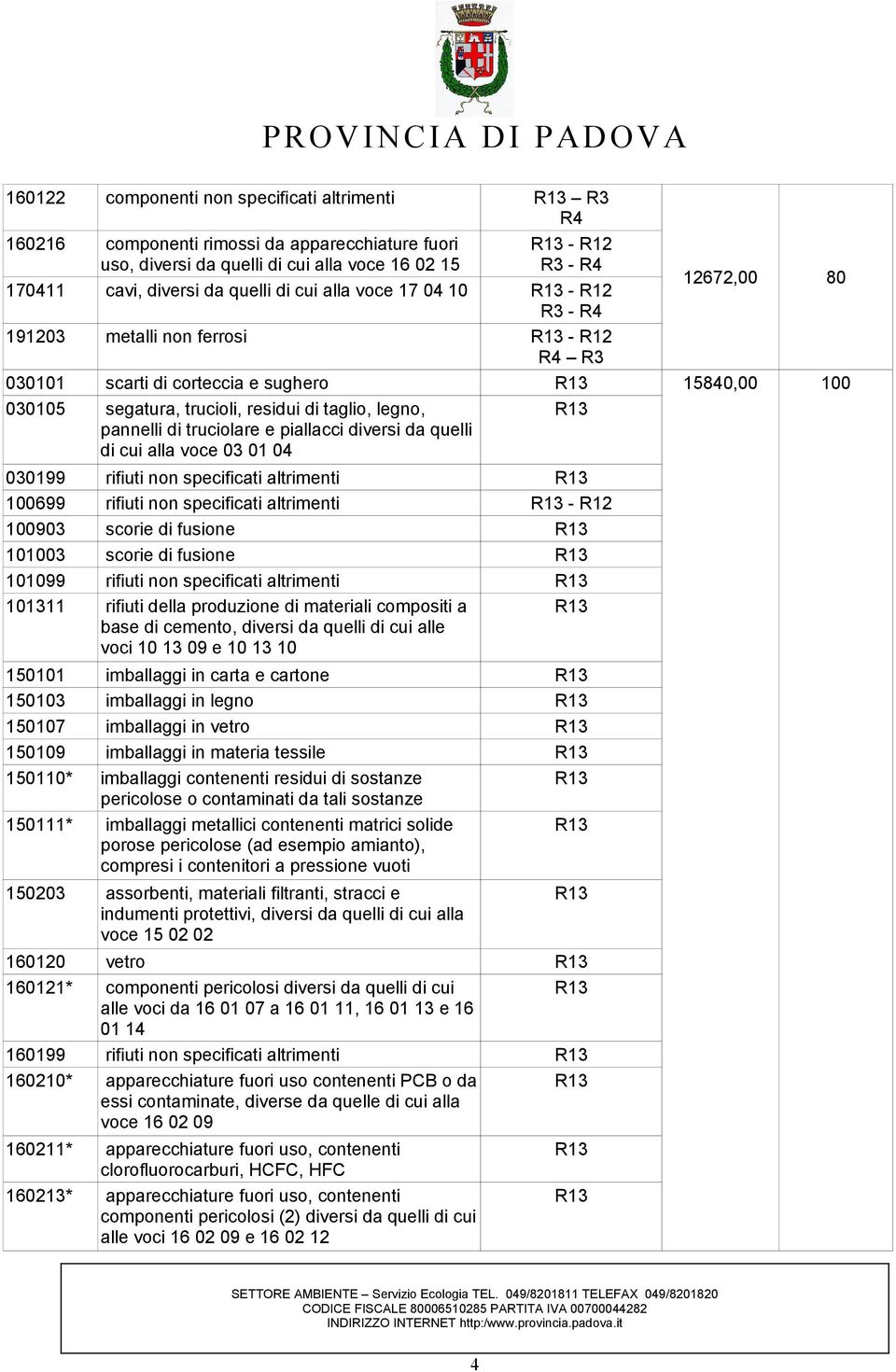 piallacci diversi da quelli di cui alla voce 03 01 04 030199 rifiuti non specificati altrimenti 100699 rifiuti non specificati altrimenti - R12 100903 scorie di fusione 101003 scorie di fusione