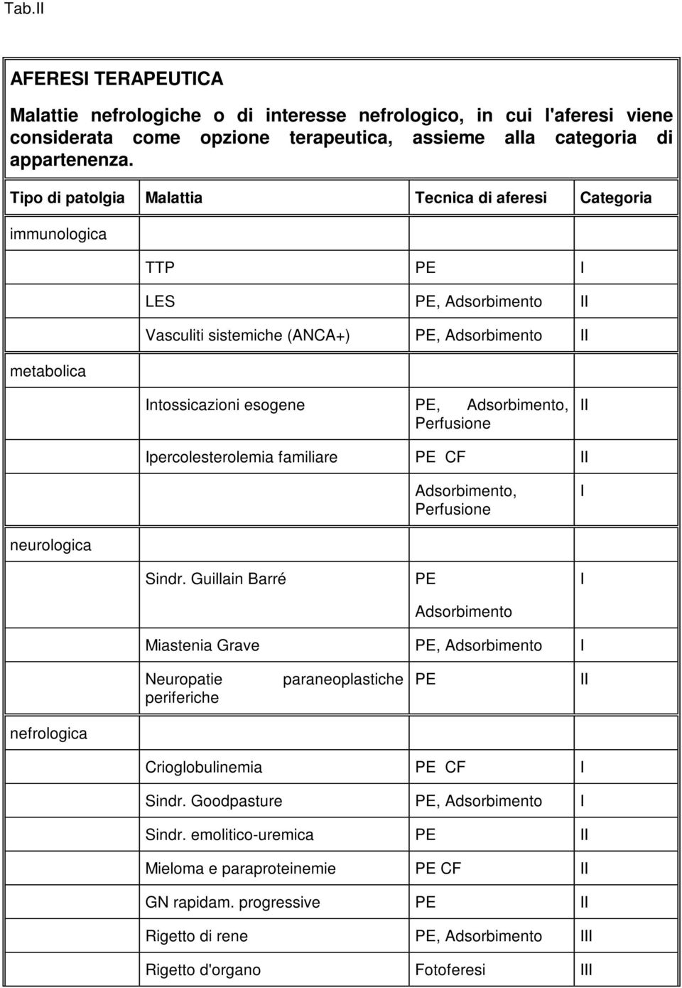 Adsorbimento, Perfusione II Ipercolesterolemia familiare PE CF II Adsorbimento, Perfusione I neurologica Sindr.