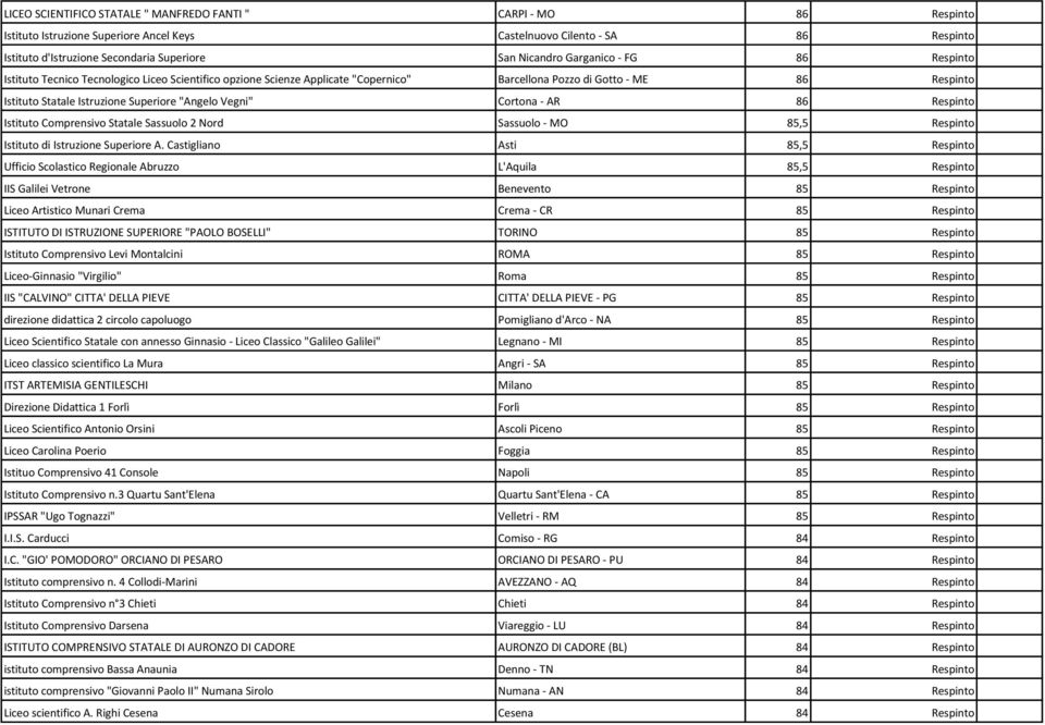 Superiore "Angelo Vegni" Cortona - AR 86 Respinto Istituto Comprensivo Statale Sassuolo 2 Nord Sassuolo - MO 85,5 Respinto Istituto di Istruzione Superiore A.