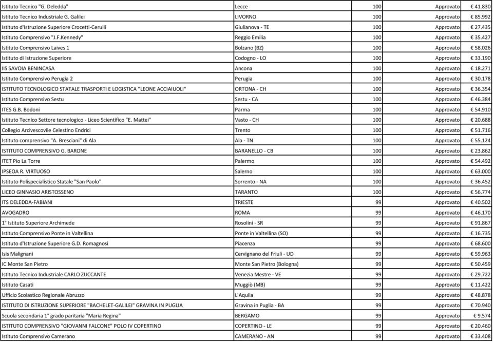 427 Istituto Comprensivo Laives 1 Bolzano (BZ) 100 Approvato 58.026 Istituto di Istruzione Superiore Codogno - LO 100 Approvato 33.190 IIS SAVOIA BENINCASA Ancona 100 Approvato 18.