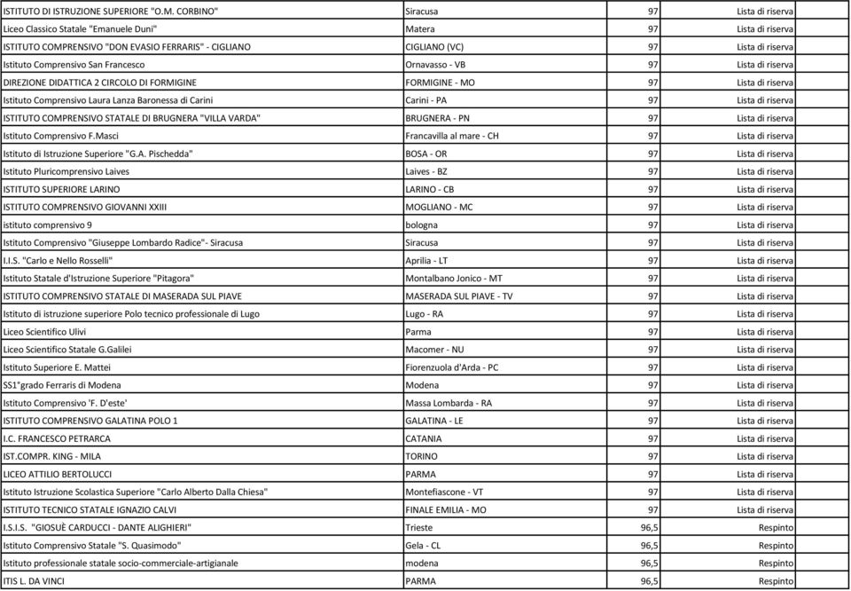 Istituto Comprensivo San Francesco Ornavasso - VB 97 Lista di riserva DIREZIONE DIDATTICA 2 CIRCOLO DI FORMIGINE FORMIGINE - MO 97 Lista di riserva Istituto Comprensivo Laura Lanza Baronessa di