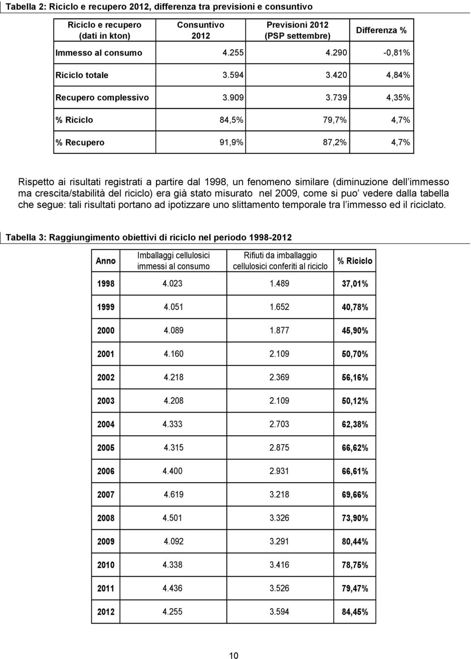 739 4,35% % Riciclo 84,5% 79,7% 4,7% % Recupero 91,9% 87,2% 4,7% Rispetto ai risultati registrati a partire dal 1998, un fenomeno similare (diminuzione dell immesso ma crescita/stabilità del riciclo)
